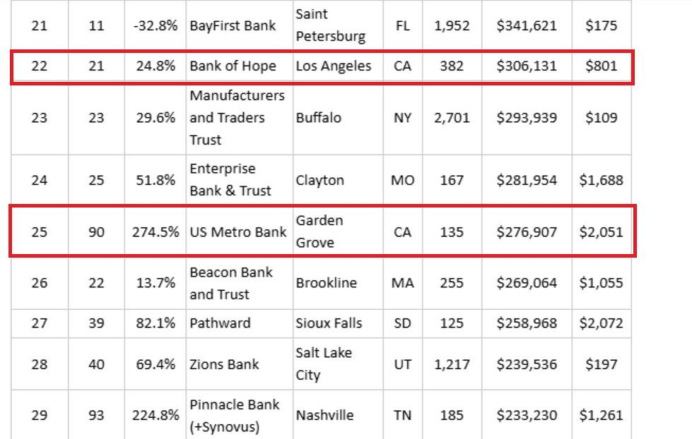 The U.S. Small Business Administration (SBA) fiscal year 2025 report. Korean American banks rank among the top lenders by SBA loan standards. The Trump administration plans to allow SBA loans only for U.S. citizens starting in March. [KANG TAE-HWA]