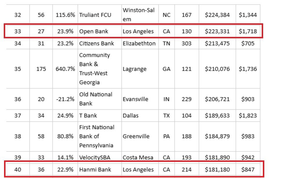 The U.S. Small Business Administration (SBA) fiscal year 2025 report. Korean American banks rank among the top lenders by SBA loan standards. The Trump administration plans to allow SBA loans only for U.S. citizens starting in March. [KANG TAE-HWA]